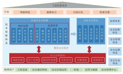 新一代信息技術與制造業融合發展 網絡安全挑戰與開發策略